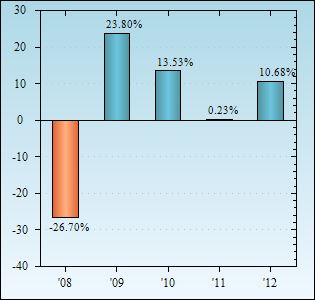 Bar Chart