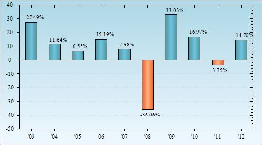 Bar Chart