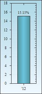 Bar Chart