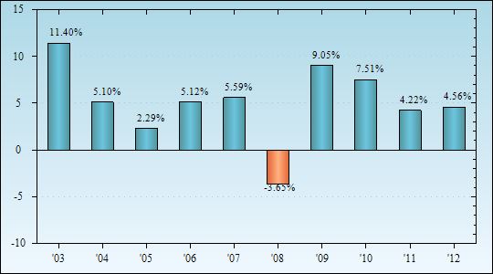 Bar Chart