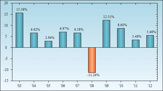 Bar Chart