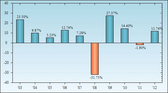 Bar Chart