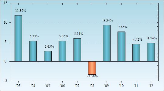 Bar Chart