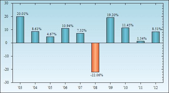 Bar Chart