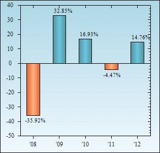 Bar Chart