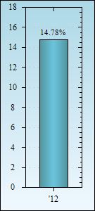 Bar Chart