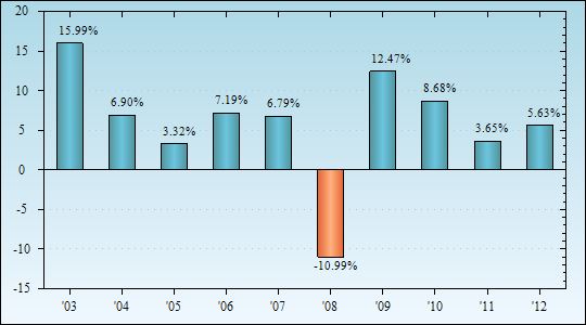 Bar Chart