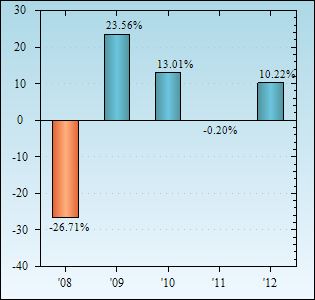 Bar Chart