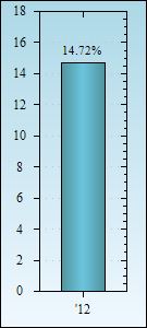 Bar Chart