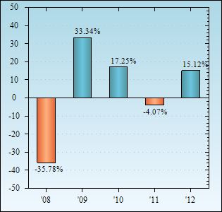 Bar Chart