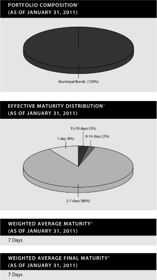 BNY Mellon Investment Portfolios Small Cap Stock Index Portfolio Service Class