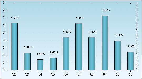 Bar Chart