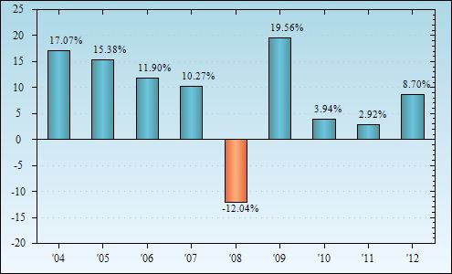 Bar Chart