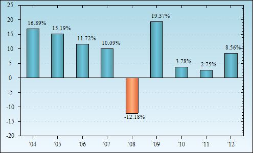 Bar Chart