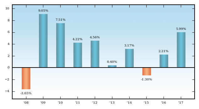 Bar Chart