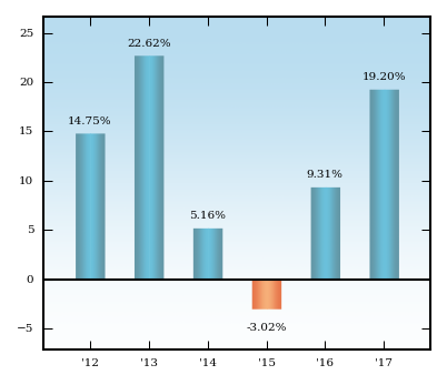 Bar Chart