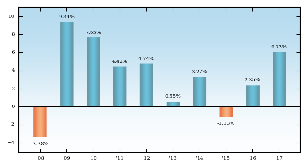 Bar Chart