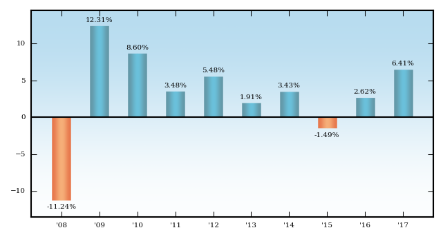 Bar Chart