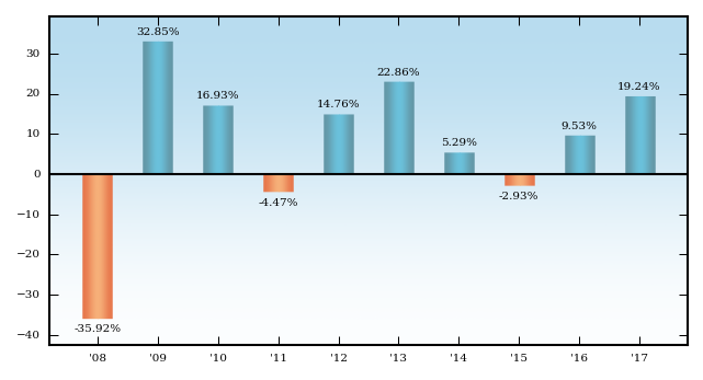 Bar Chart