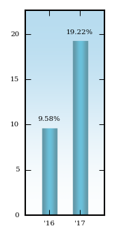 Bar Chart