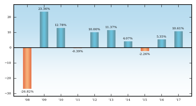 Bar Chart