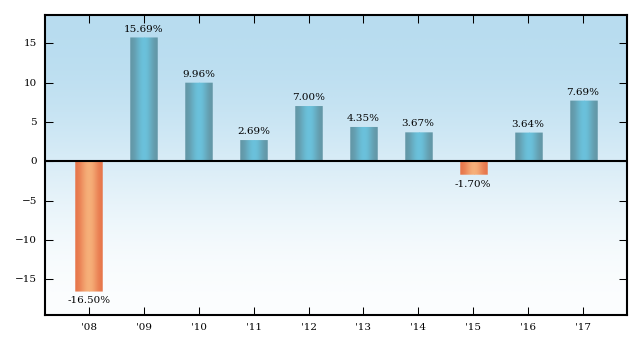 Bar Chart