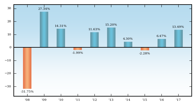 Bar Chart