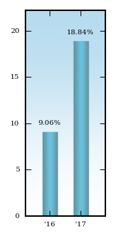 Bar Chart