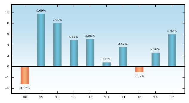 Bar Chart