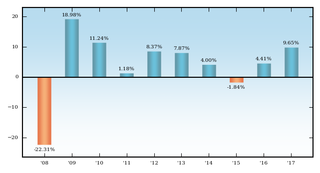 Bar Chart