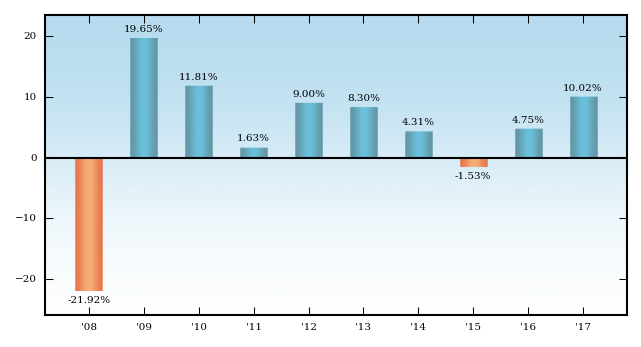 Bar Chart