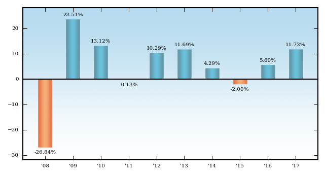 Bar Chart