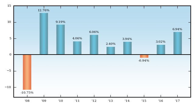 Bar Chart