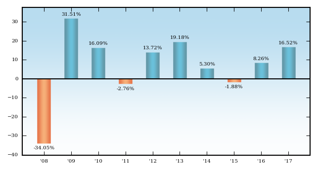 Bar Chart