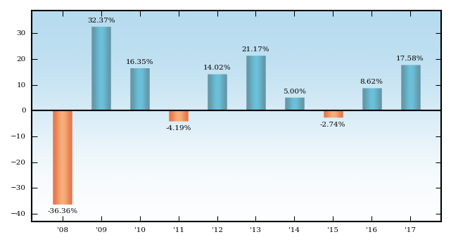 Bar Chart