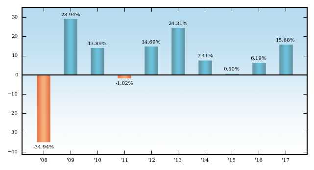 Bar Chart