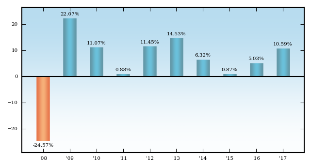 Bar Chart