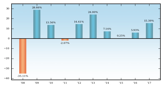 Bar Chart