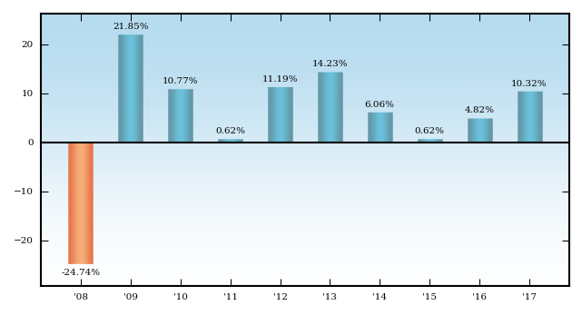 Bar Chart