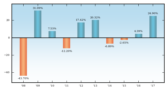 Bar Chart