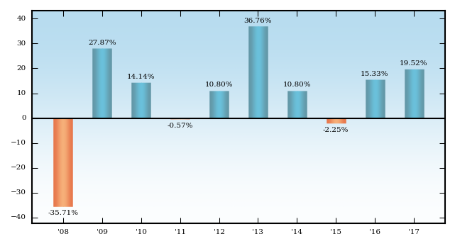 Bar Chart