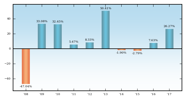 Bar Chart