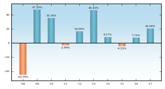 Bar Chart