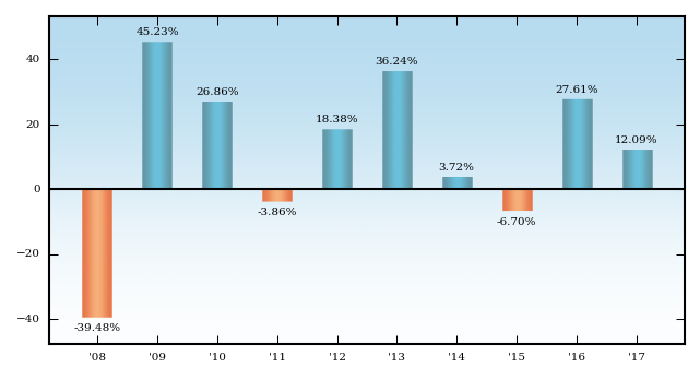 Bar Chart