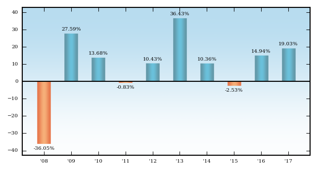 Bar Chart