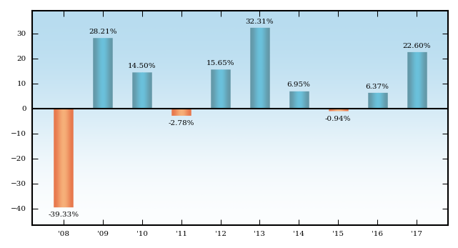 Bar Chart