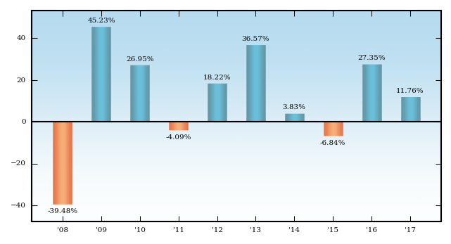 Bar Chart