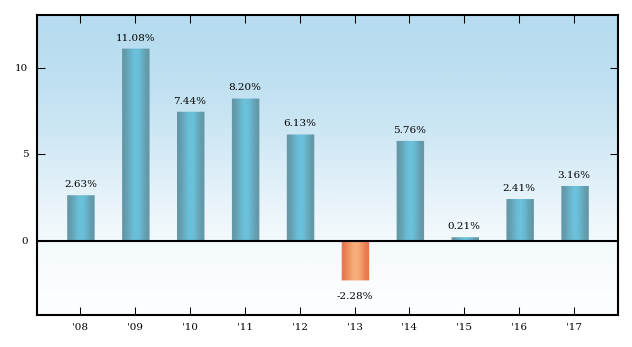 Bar Chart