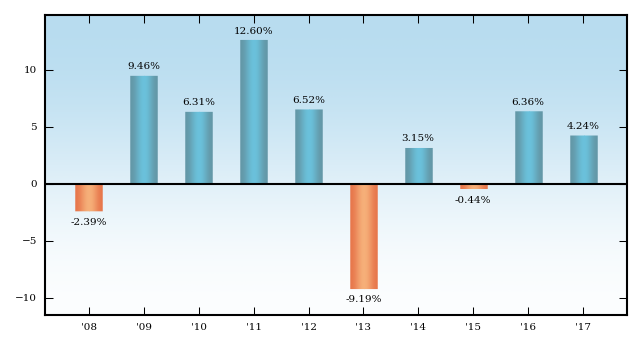 Bar Chart