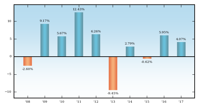 Bar Chart